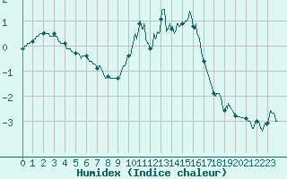 Courbe de l'humidex pour Mende - Chabrits (48)