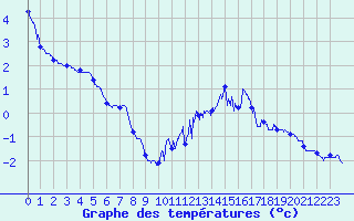 Courbe de tempratures pour Col des Saisies (73)