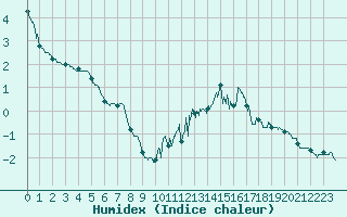 Courbe de l'humidex pour Col des Saisies (73)