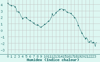 Courbe de l'humidex pour Muret (31)