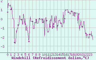 Courbe du refroidissement olien pour Chargey-les-Gray (70)