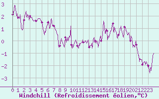 Courbe du refroidissement olien pour Alenon (61)