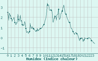 Courbe de l'humidex pour Bourg-Saint-Maurice (73)