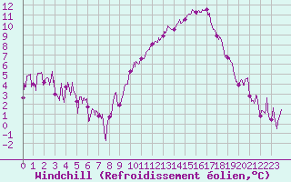 Courbe du refroidissement olien pour Chambry / Aix-Les-Bains (73)