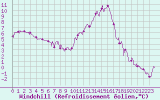 Courbe du refroidissement olien pour Vichy (03)