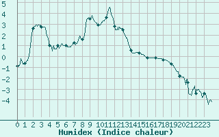 Courbe de l'humidex pour Formigures (66)