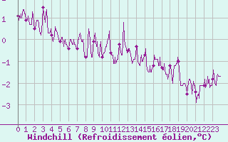 Courbe du refroidissement olien pour Laval (53)