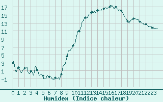 Courbe de l'humidex pour Ambrieu (01)