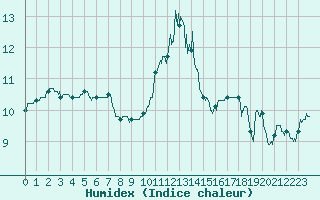 Courbe de l'humidex pour Romorantin (41)