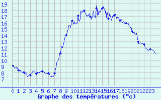 Courbe de tempratures pour Calais / Marck (62)