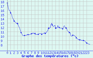 Courbe de tempratures pour Campistrous (65)