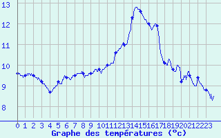 Courbe de tempratures pour Rochefort Saint-Agnant (17)