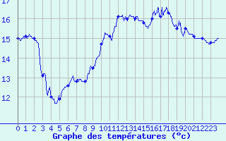 Courbe de tempratures pour Leucate (11)