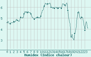 Courbe de l'humidex pour Charleville-Mzires (08)