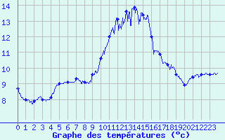Courbe de tempratures pour Blois (41)