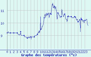Courbe de tempratures pour Avord (18)