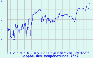 Courbe de tempratures pour Ploudalmezeau (29)
