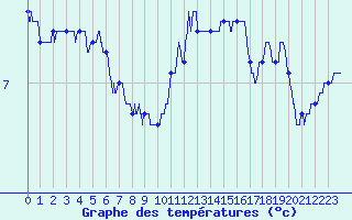 Courbe de tempratures pour Beauvais (60)