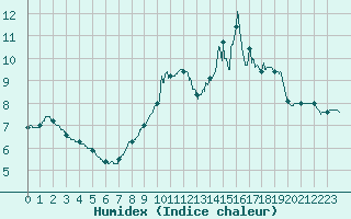 Courbe de l'humidex pour Chteau-Chinon (58)