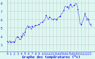 Courbe de tempratures pour Rodalbe (57)