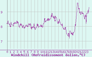 Courbe du refroidissement olien pour Le Havre - Octeville (76)
