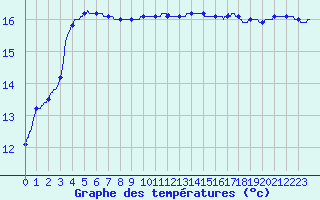 Courbe de tempratures pour Quimper (29)
