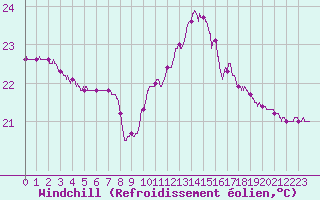 Courbe du refroidissement olien pour Pointe de Socoa (64)