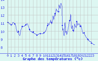 Courbe de tempratures pour Chevru (77)