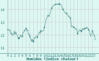 Courbe de l'humidex pour Avignon (84)