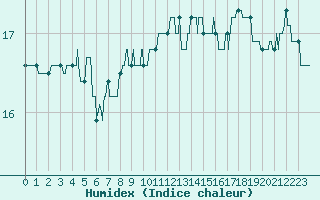 Courbe de l'humidex pour Ile du Levant (83)