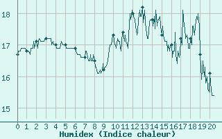 Courbe de l'humidex pour Vinnemerville (76)