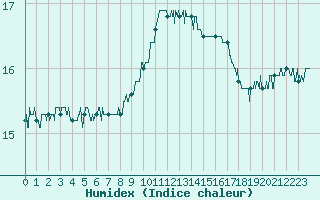 Courbe de l'humidex pour Toulon (83)