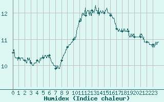 Courbe de l'humidex pour Cap Pertusato (2A)