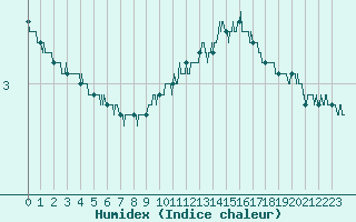 Courbe de l'humidex pour Martign-Briand (49)