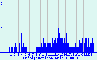 Diagramme des prcipitations pour Ayros Arbouix (65)