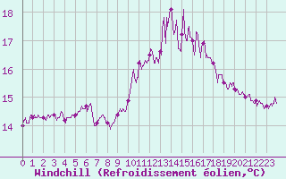 Courbe du refroidissement olien pour Lanvoc (29)