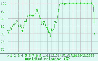Courbe de l'humidit relative pour Cap Gris-Nez (62)