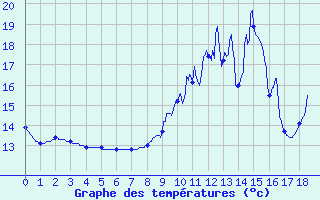 Courbe de tempratures pour Cheverny (41)