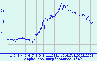 Courbe de tempratures pour Cap de la Hague (50)