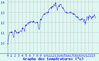 Courbe de tempratures pour Istres (13)