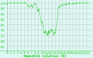 Courbe de l'humidit relative pour Porquerolles (83)