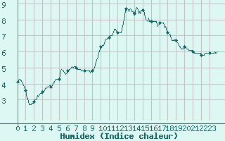 Courbe de l'humidex pour Saint Pierre-des-Tripiers (48)