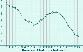 Courbe de l'humidex pour Chartres (28)