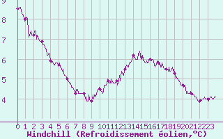 Courbe du refroidissement olien pour Pointe de Chassiron (17)