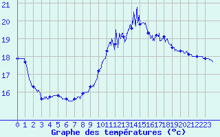 Courbe de tempratures pour La Rochelle - Aerodrome (17)
