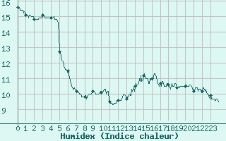 Courbe de l'humidex pour Lyon - Saint-Exupry (69)