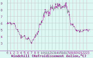 Courbe du refroidissement olien pour Cap Pertusato (2A)
