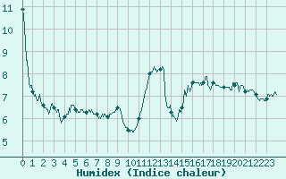 Courbe de l'humidex pour Croix Millet (07)