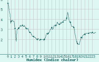 Courbe de l'humidex pour Agen (47)