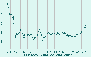 Courbe de l'humidex pour Cap Gris-Nez (62)